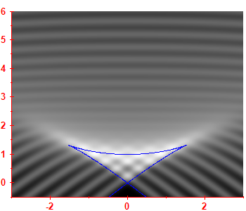 First derivative of the smoothed level density